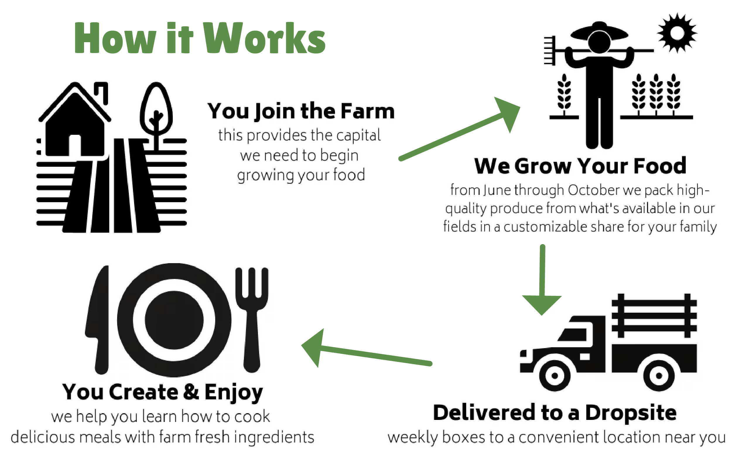 A diagram on how a CSA works.